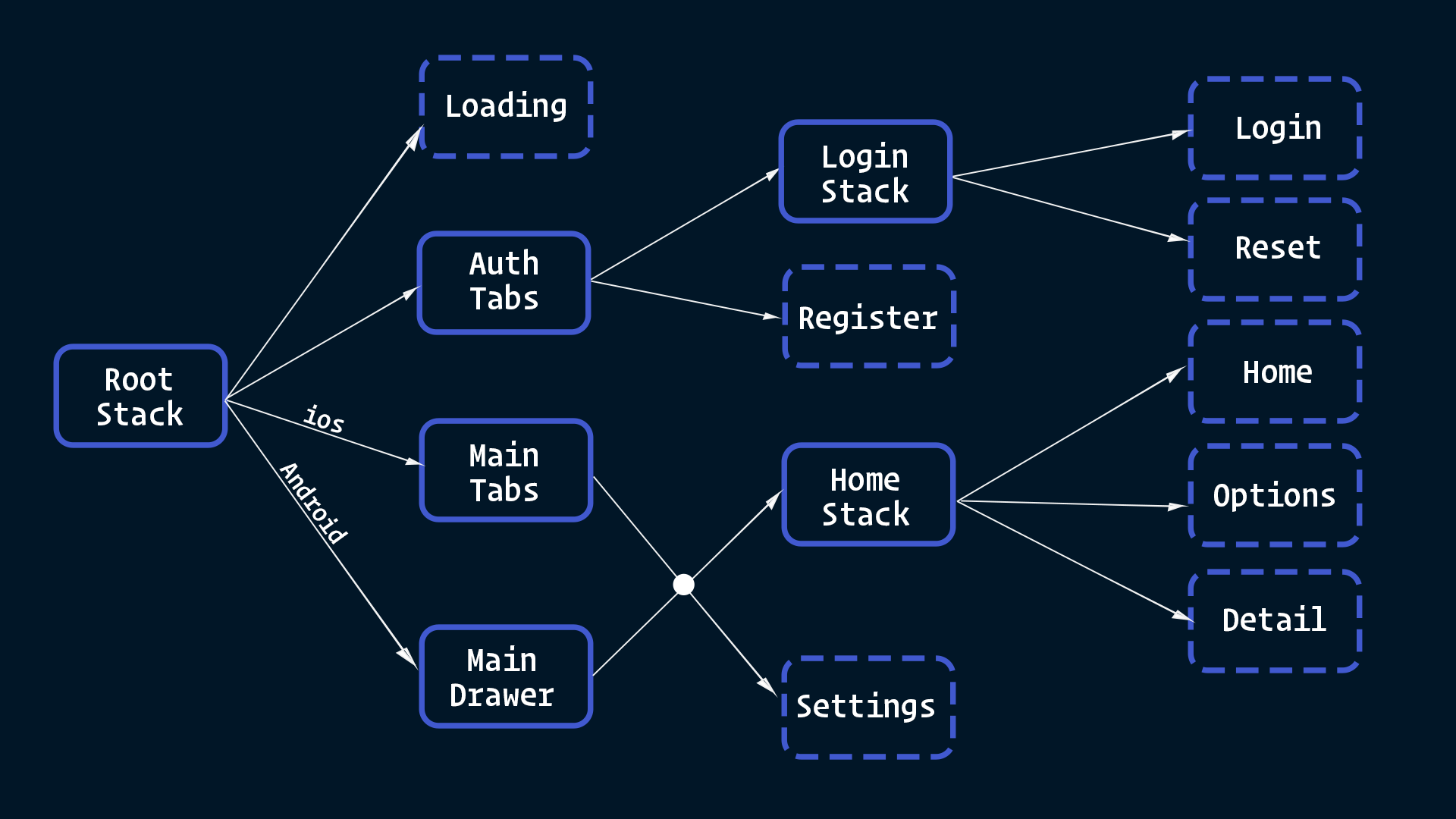 React Native Complex Navigation Path